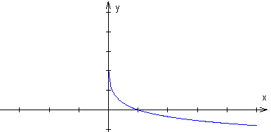 krzywa logarytmiczna