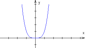 wykres funkcji pot�gowej