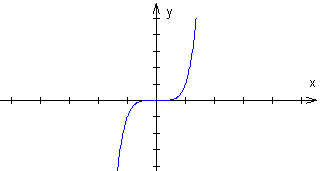 wykres funkcji pot�gowej