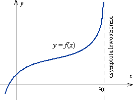 asymptota lewostronna
